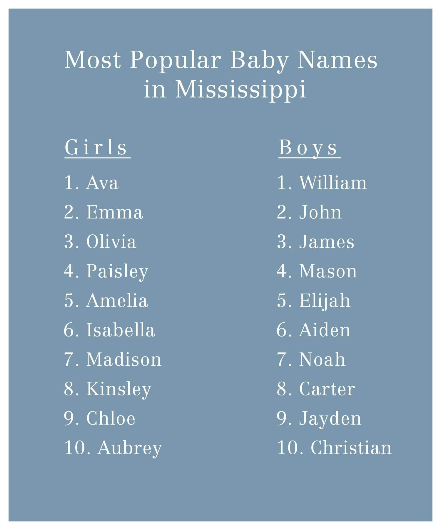 Top 10 Most Popular Baby Names in the South by State
